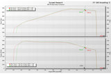 Eventuri BMW G9X M5 Intake System Dyno Results